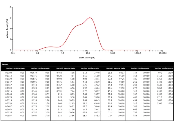 Pea protein particle size report