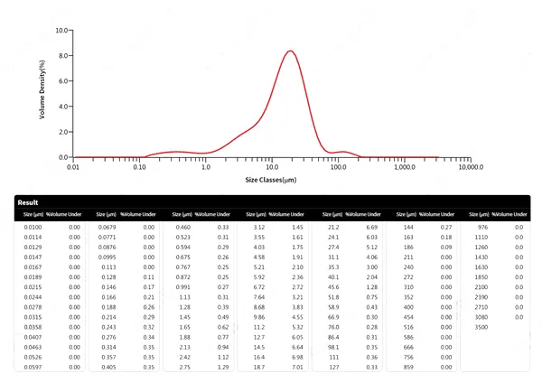 Roasted wheat flour particle size report